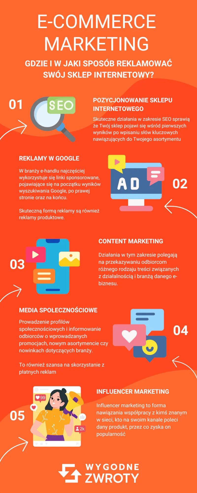 E-commerce marketing - marketing sklepu internetowego