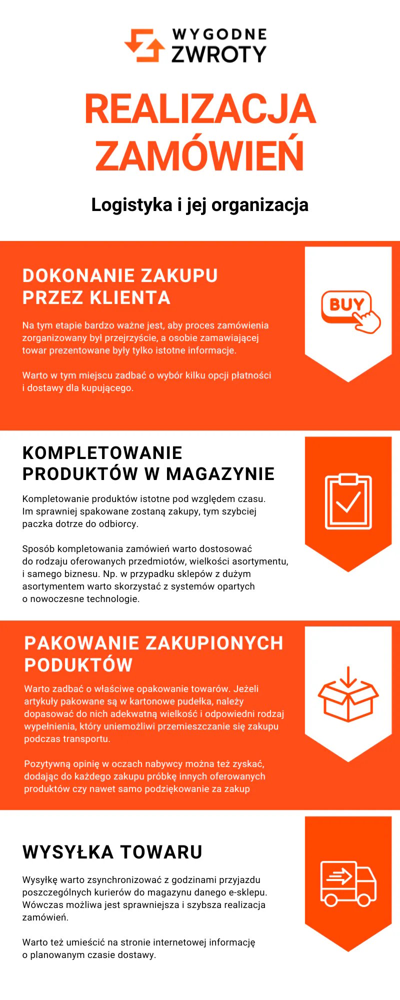 Realizacja zamówień internetowych - infografika