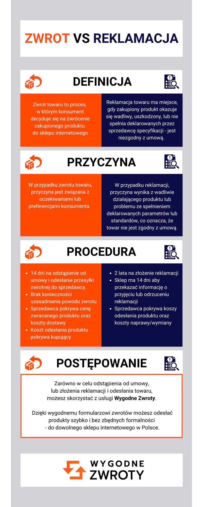 Zwrot a reklamacja – czym różnią się od siebie zwroty i reklamacje w sklepie internetowym - infografika