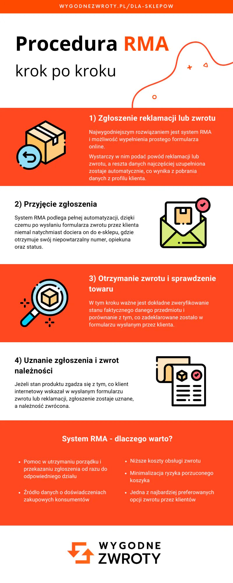 Procedura RMA i system RMA - infografika
