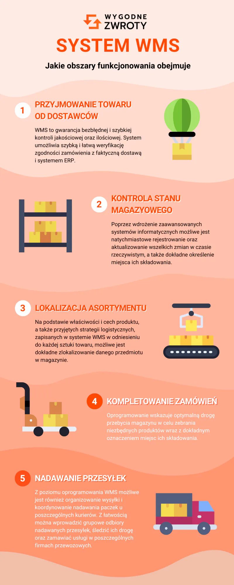 Warehouse Management System (WMS) - infografika