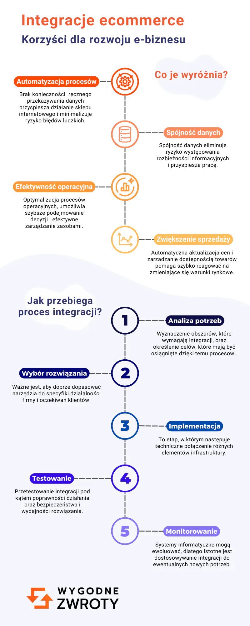 Integracje e-commerce - korzyści dla rozwoju e-biznesu