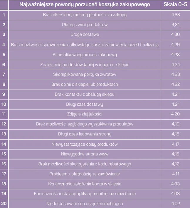 Porzucone koszyki w sklepie internetowym - jakie są najważniejsze powody?