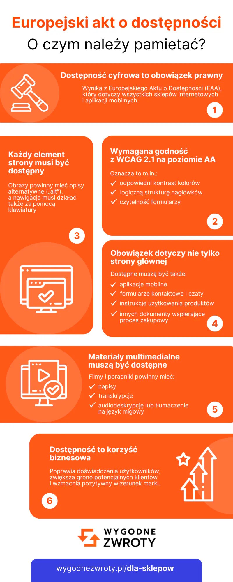 Europejski Akt o Dostępności (EAA) - inforgrafika