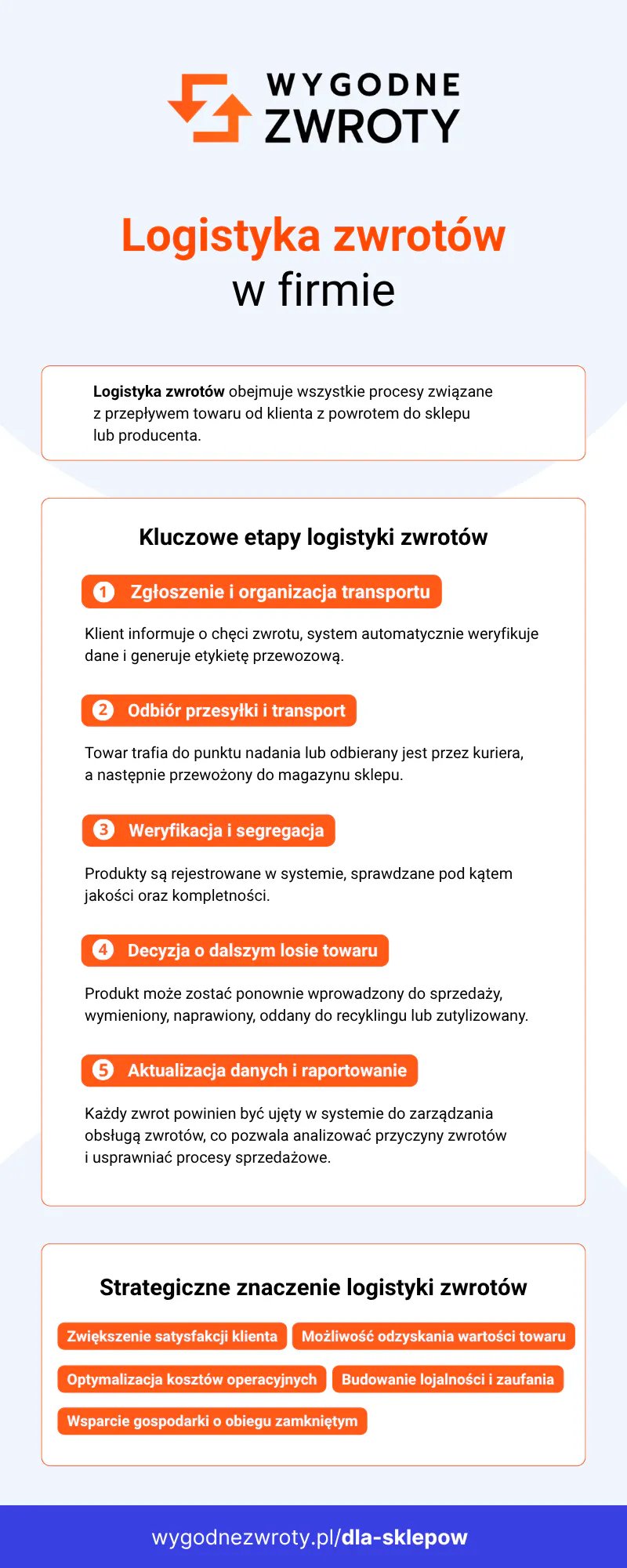logistyka zwrotów - infografika