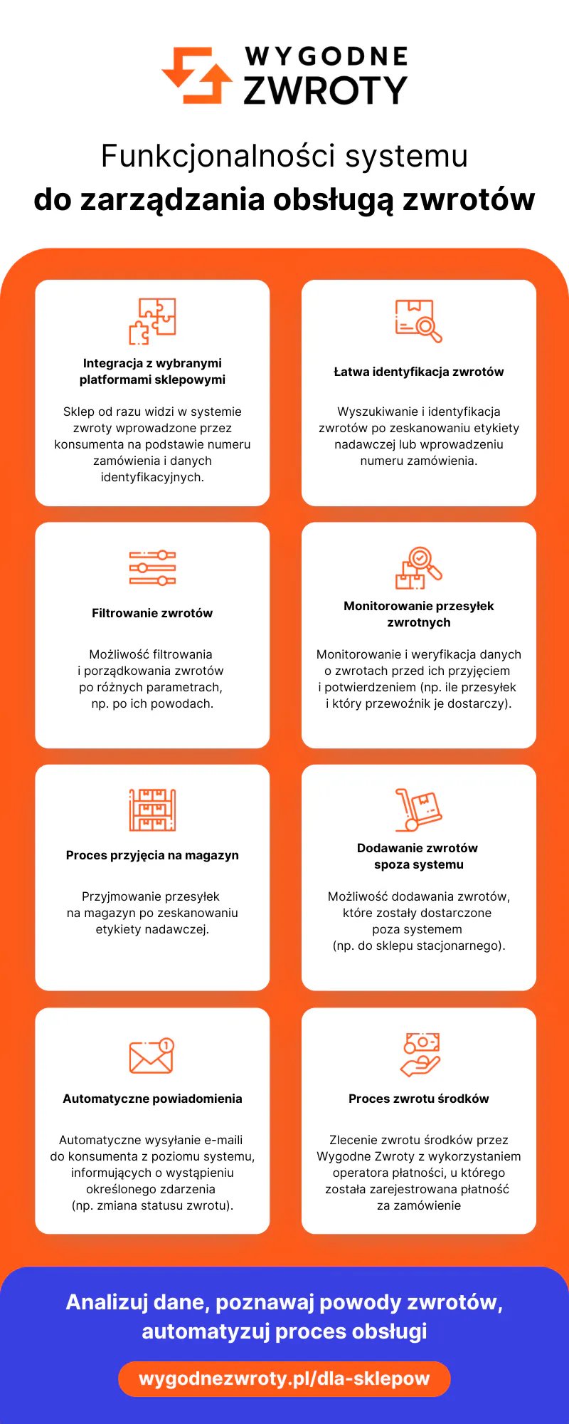 System do zarządzania obsługą zwrotów - Wygodne Zwroty (infografika)