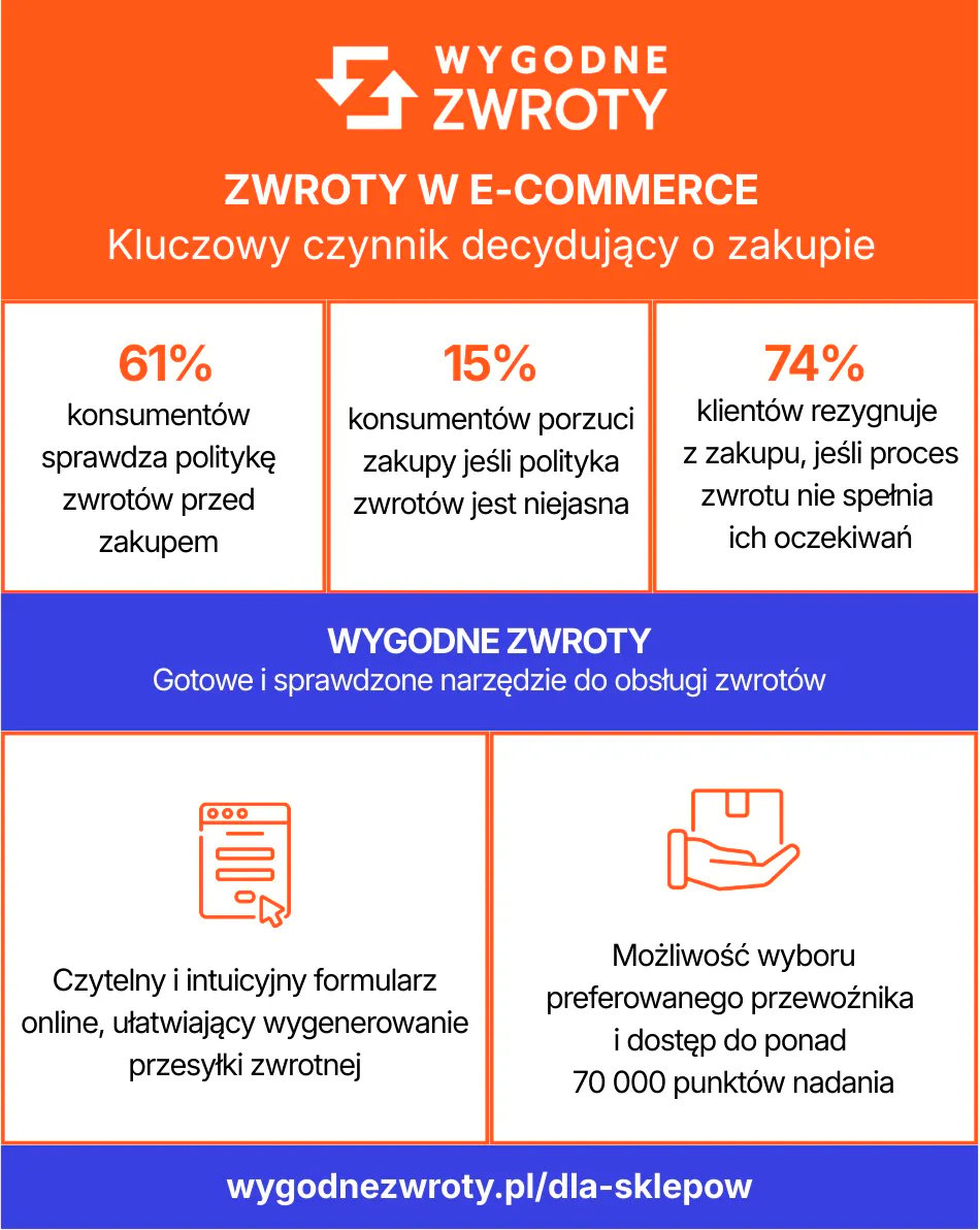 Wygodne Zwroty w e-commerce jako kluczowy czynnik decydujący o zakupie - infografika