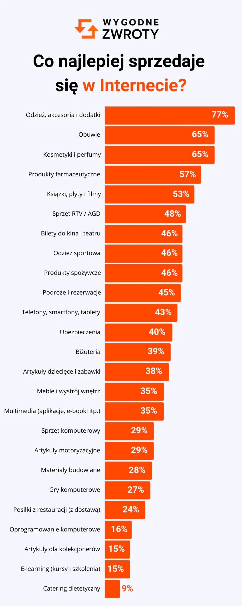 Co najlepiej sprzedaje się w Internecie w 2025 roku - infografika