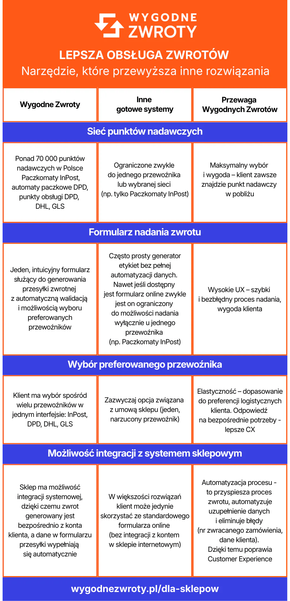 Wygodne Zwroty a inne gotowe rozwiązania do obsługi zwrotów w e-commerce - porównanie funkcjonalności