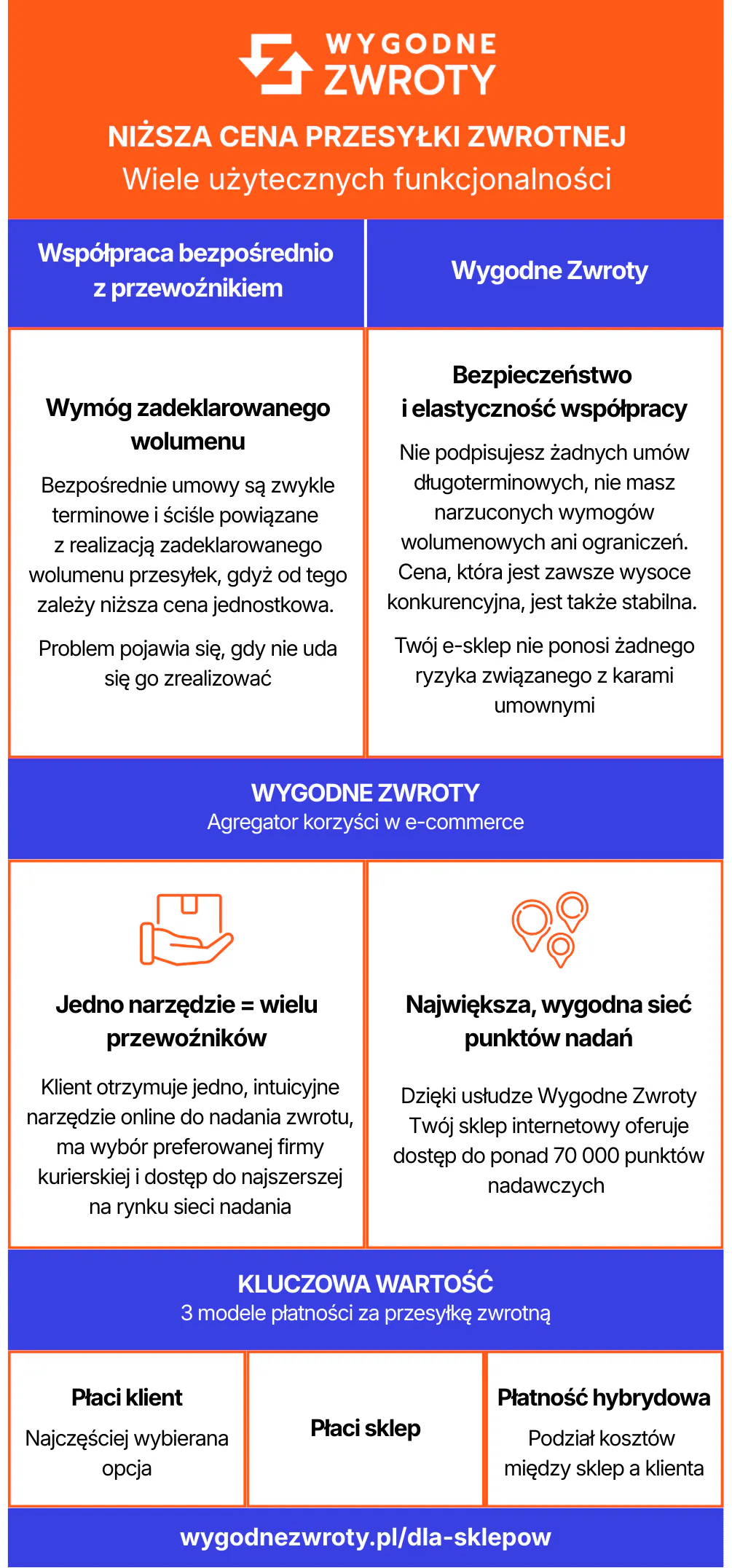 Wygodne Zwroty - wiele korzyści dla e-commerce, nie tylko cena przesyłki zwrotnej (infografika)