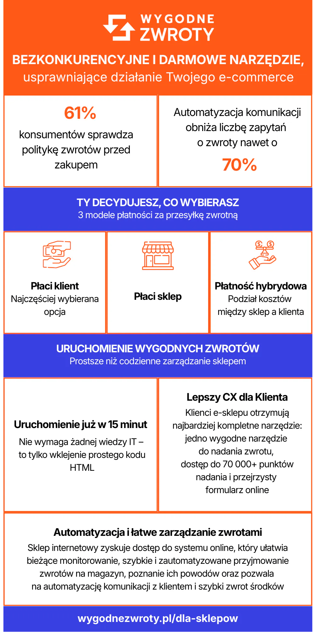 Bezkonkurencyjne i darmowe narzędzie dla sklepu internetowego - Wygodne Zwroty (infografika)