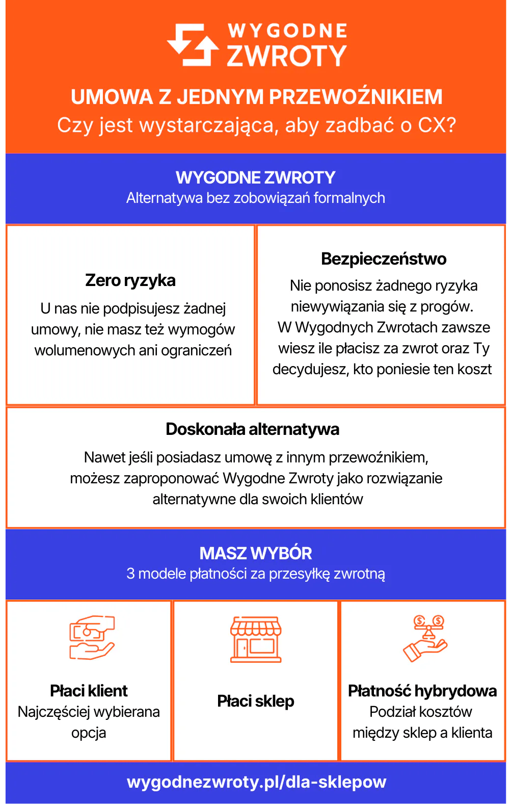 Wygodne Zwroty - rozwiązanie dla każdego sklepu internetowego (infografika)