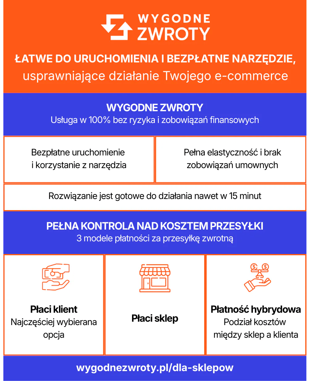 Wygodne Zwroty dla sprzedawców e-commerce: bezpłatne, bezpieczne, bez ryzyka finansowego - infografika