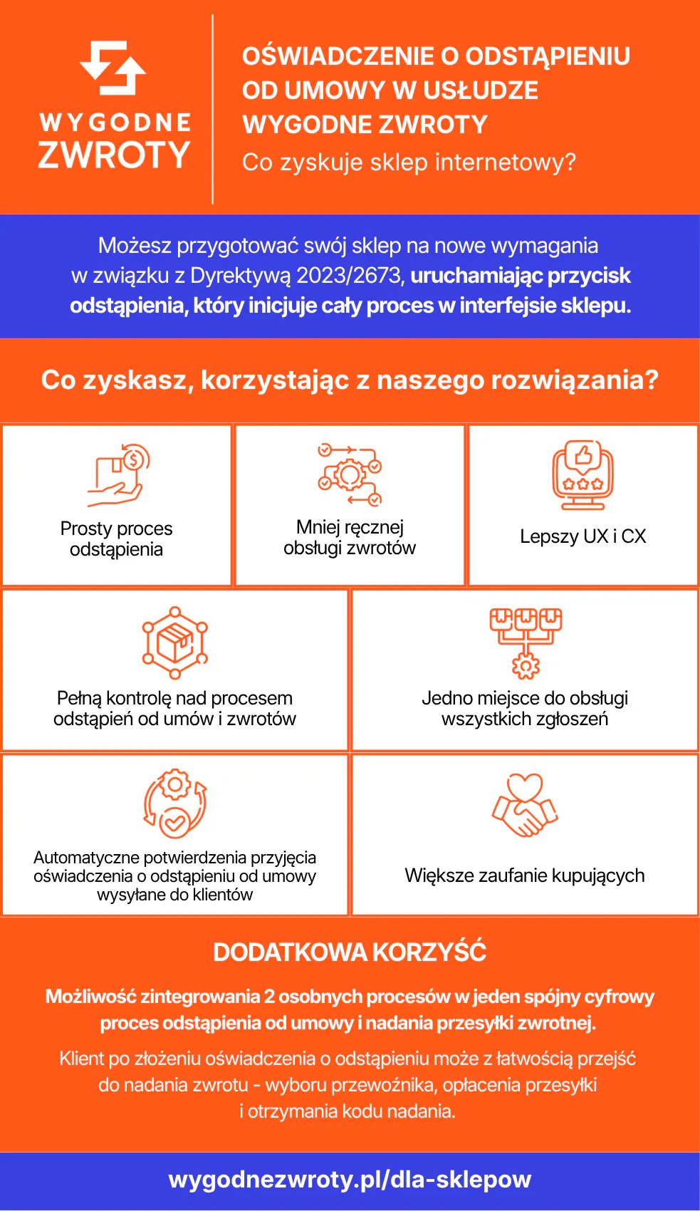 Oświadczenie o odstąpieniu od umowy zawartej na odległość - infografika Wygodne Zwroty